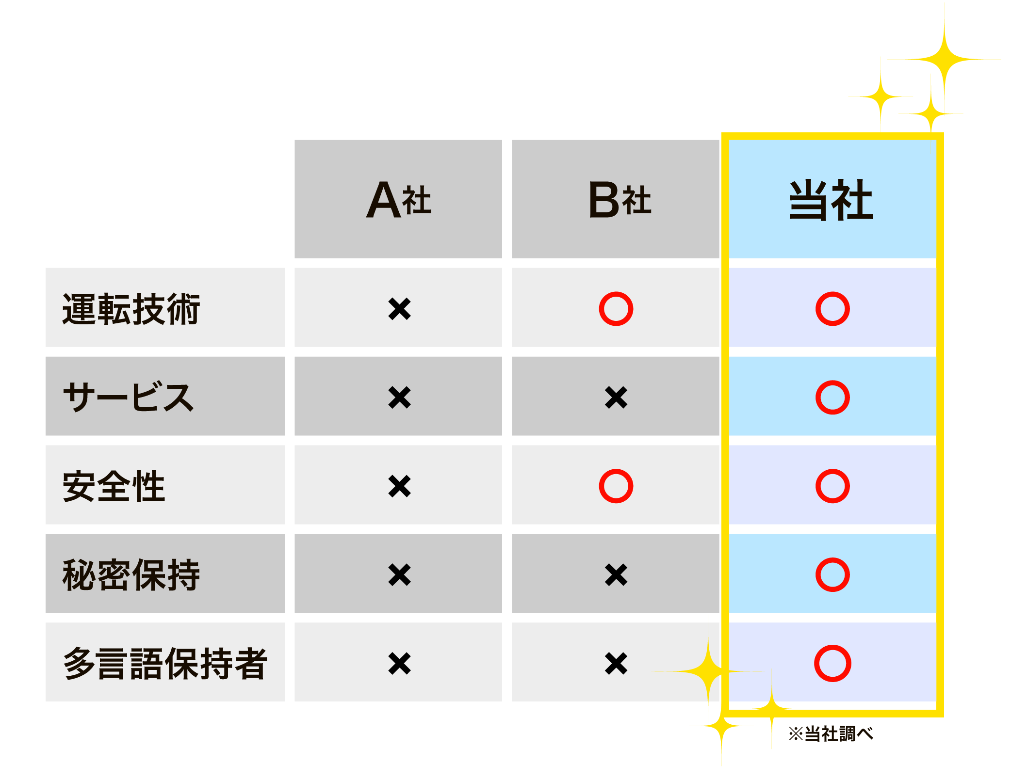 空港ハイヤー他者との比較